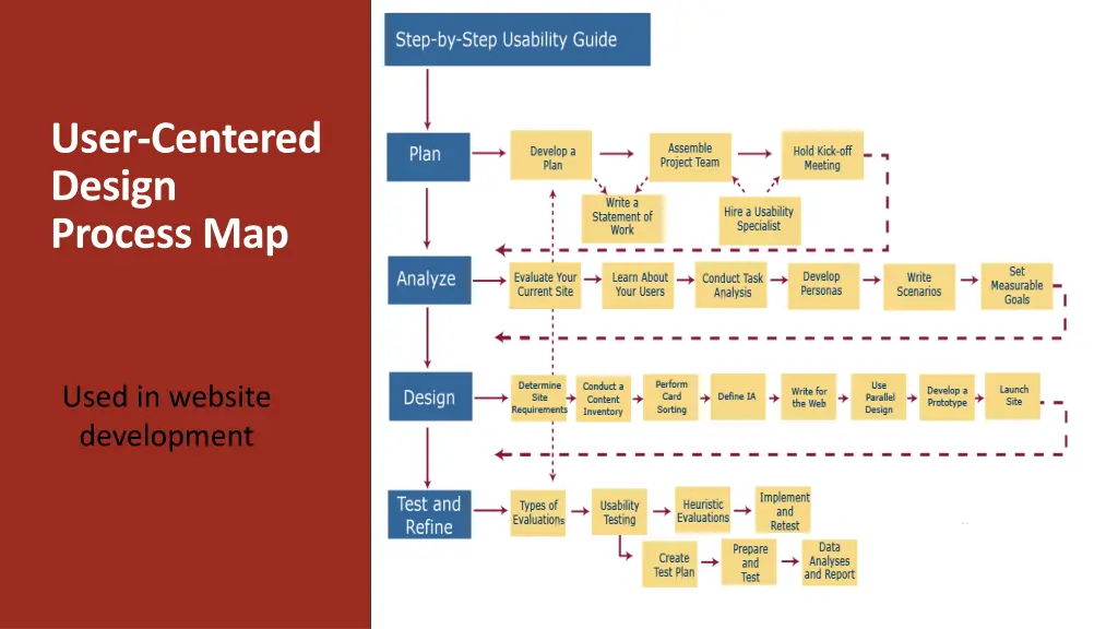 user centered design process map