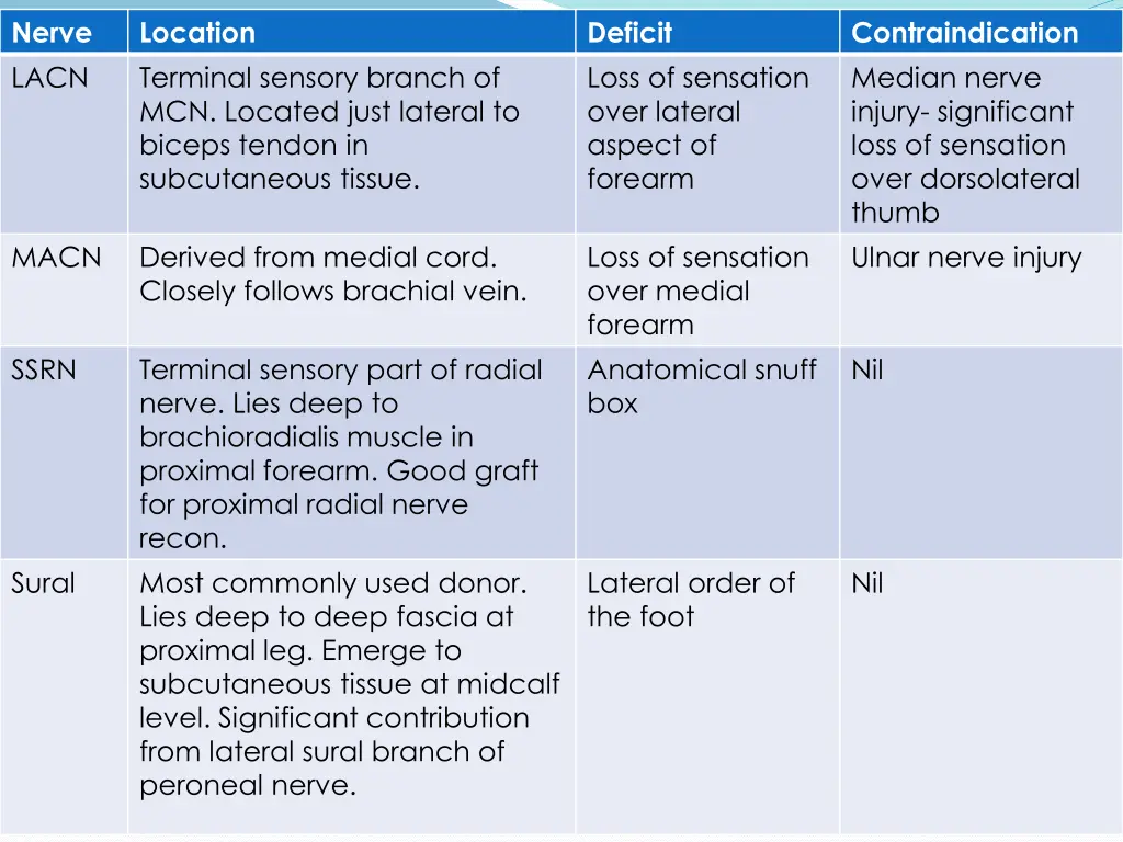 nerve lacn