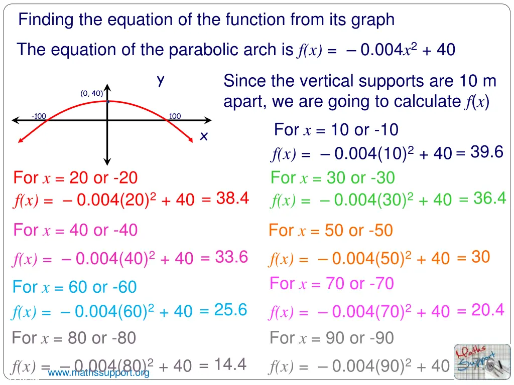 finding the equation of the function from 4