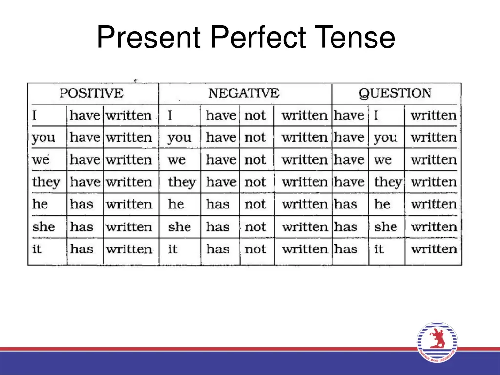 present perfect tense