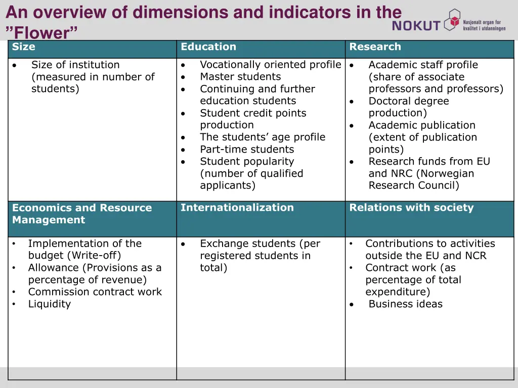 an overview of dimensions and indicators