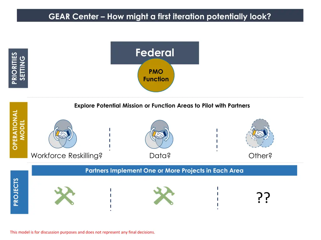 gear center how might a first iteration