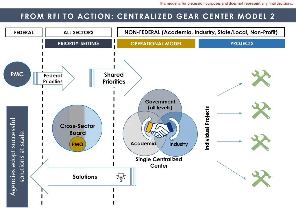 this model is for discussion purposes and does 1