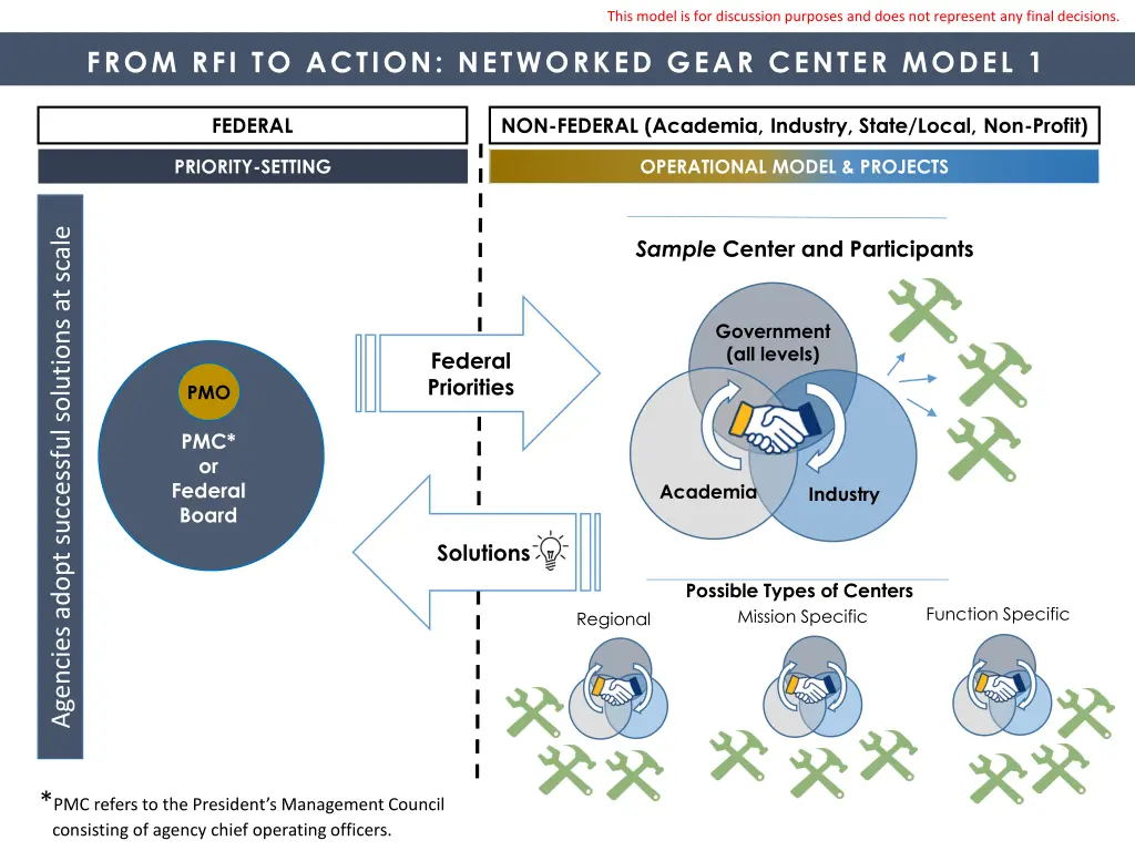 this model is for discussion purposes and does