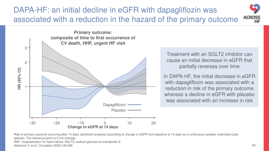 dapa hf an initial decline in egfr with