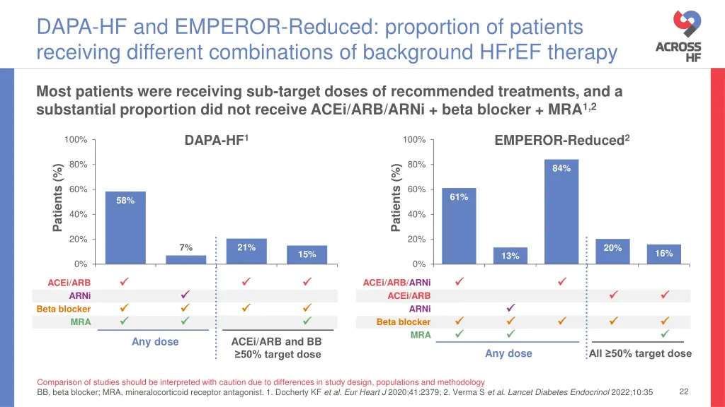 dapa hf and emperor reduced proportion