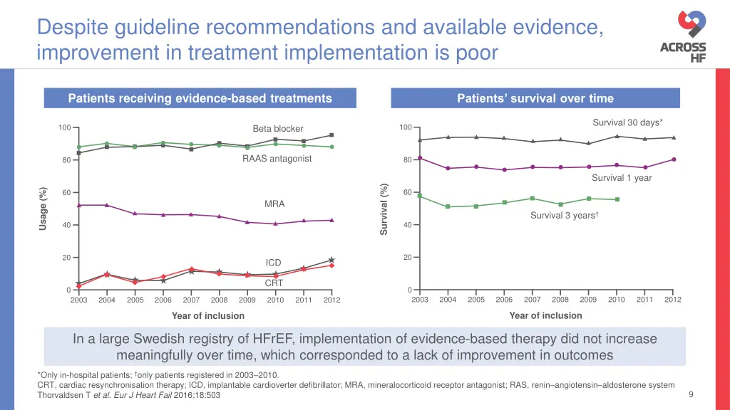 despite guideline recommendations and available