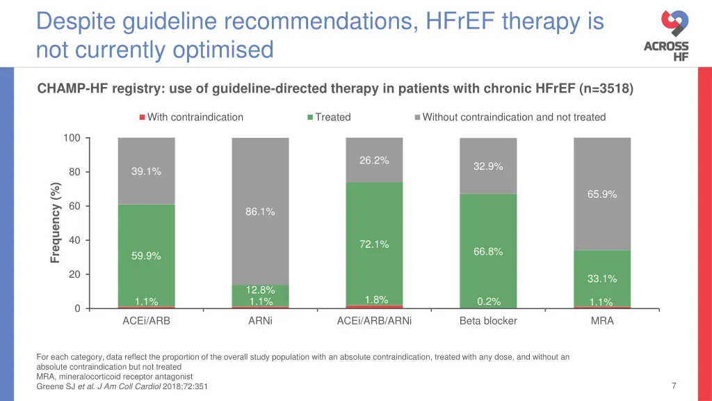 despite guideline recommendations hfref therapy