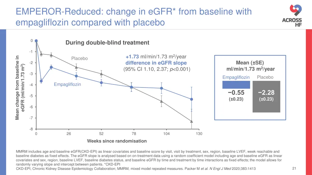 emperor reduced change in egfr from baseline with