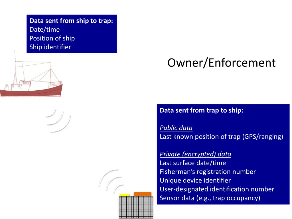 data sent from ship to trap date time position 2