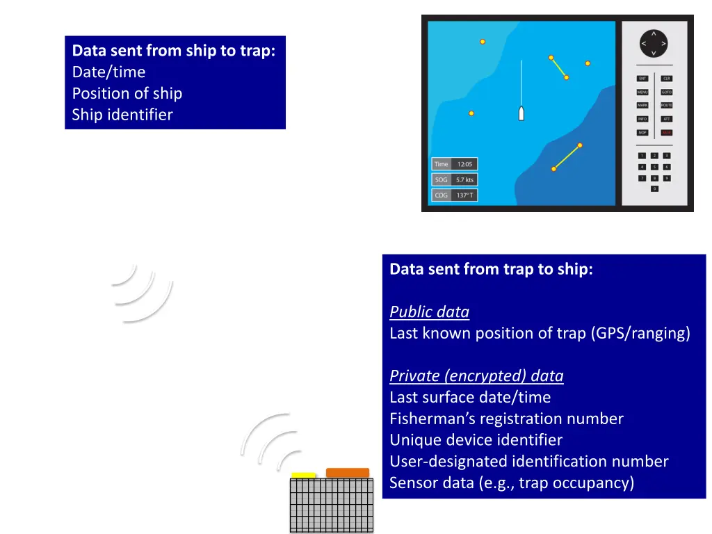 data sent from ship to trap date time position