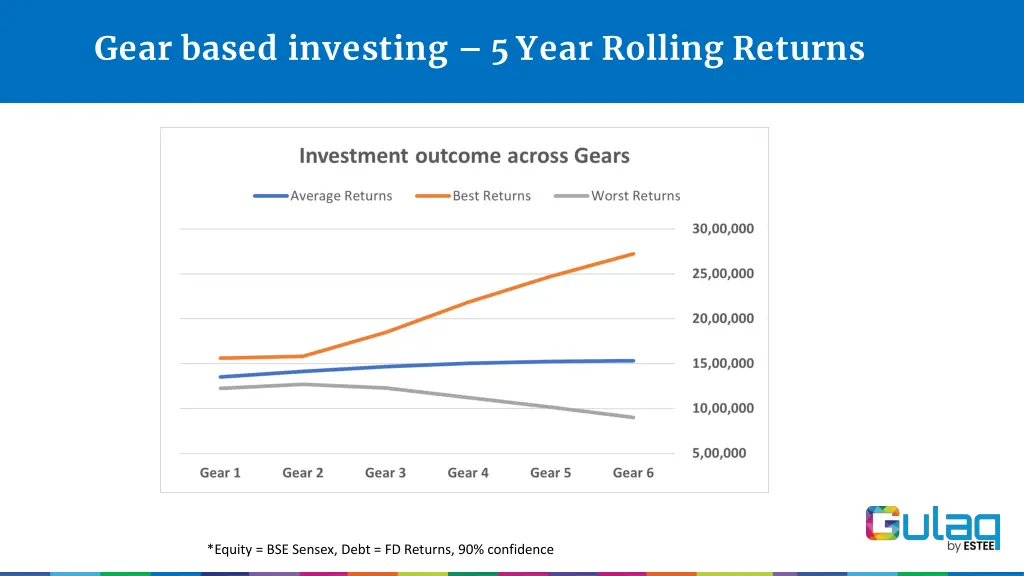 gear based investing 5 year rolling returns 1