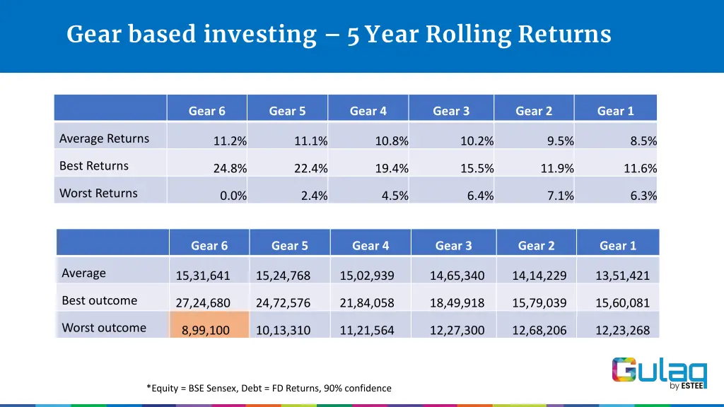 gear based investing 5 year rolling returns