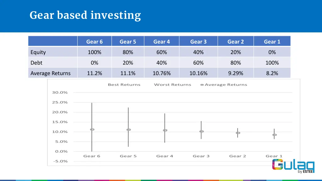 gear based investing