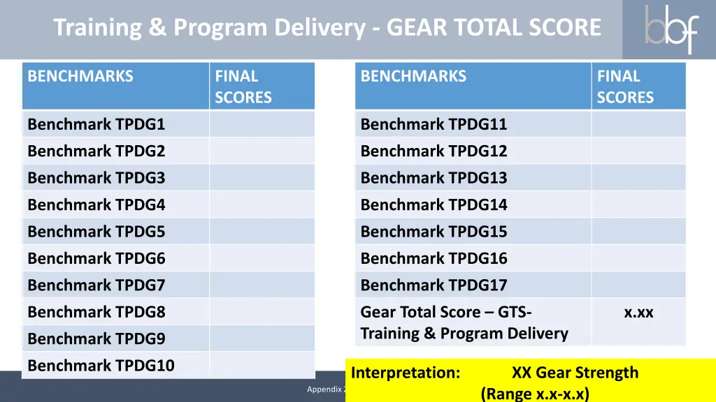 training program delivery gear total score