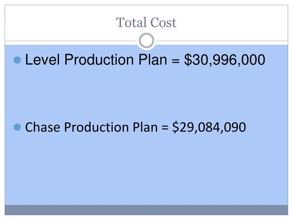 total cost