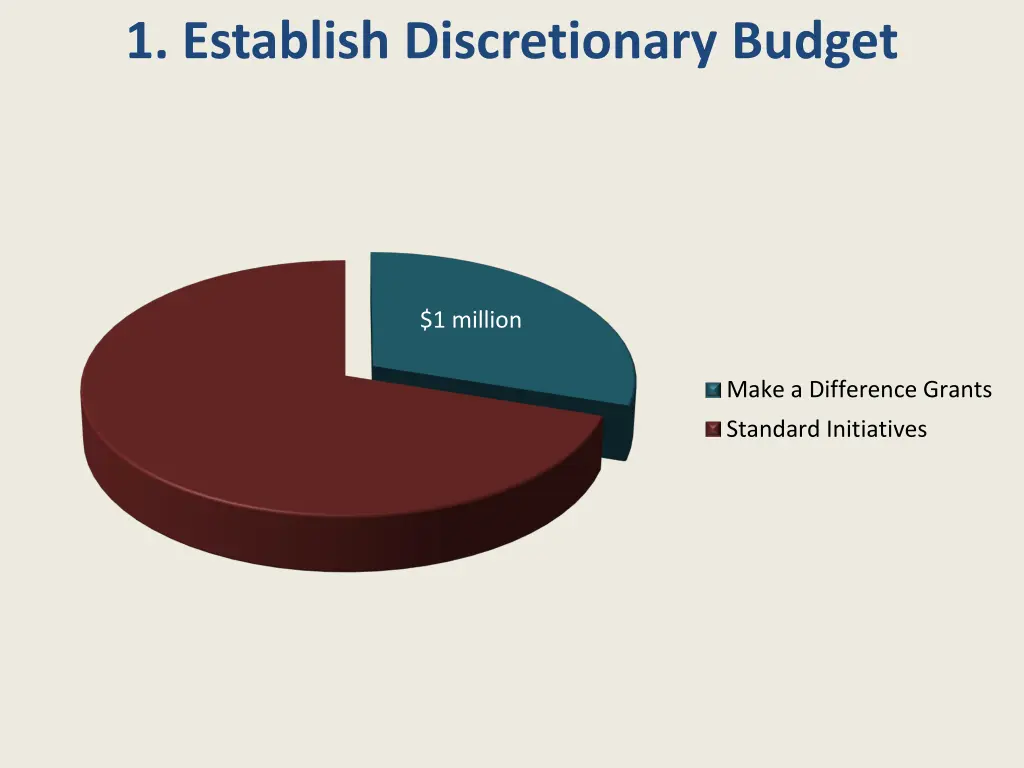 1 establish discretionary budget