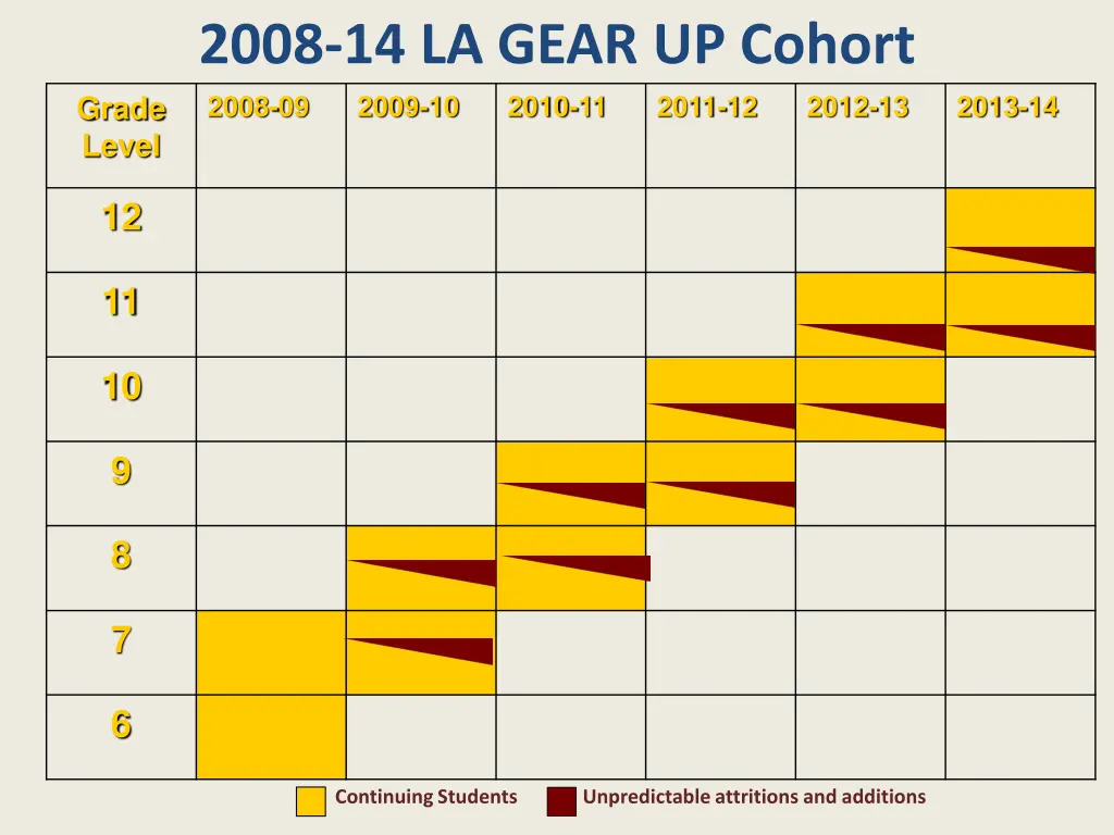 2008 14 la gear up cohort