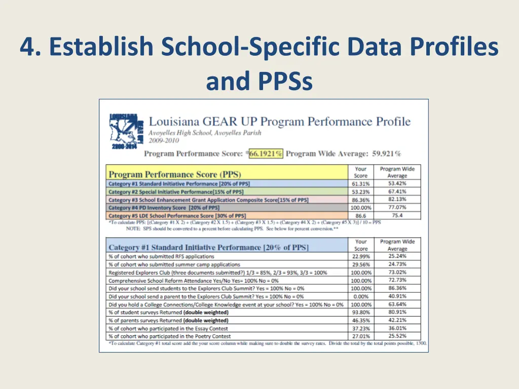 4 establish school specific data profiles and ppss