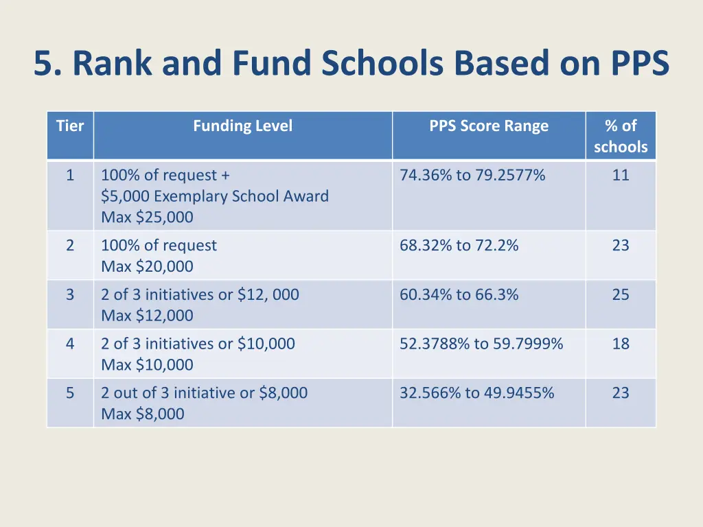 5 rank and fund schools based on pps