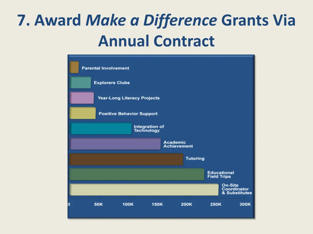 7 award make a difference grants via annual