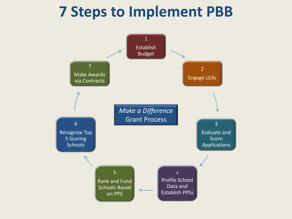 7 steps to implement pbb 1