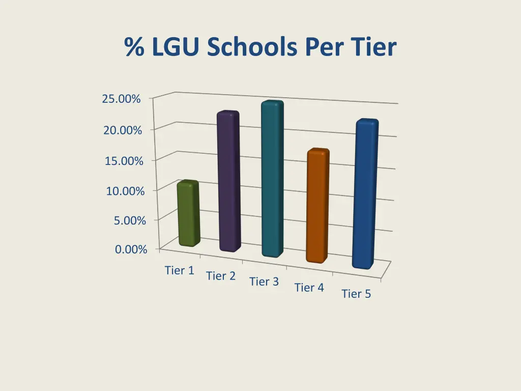 lgu schools per tier