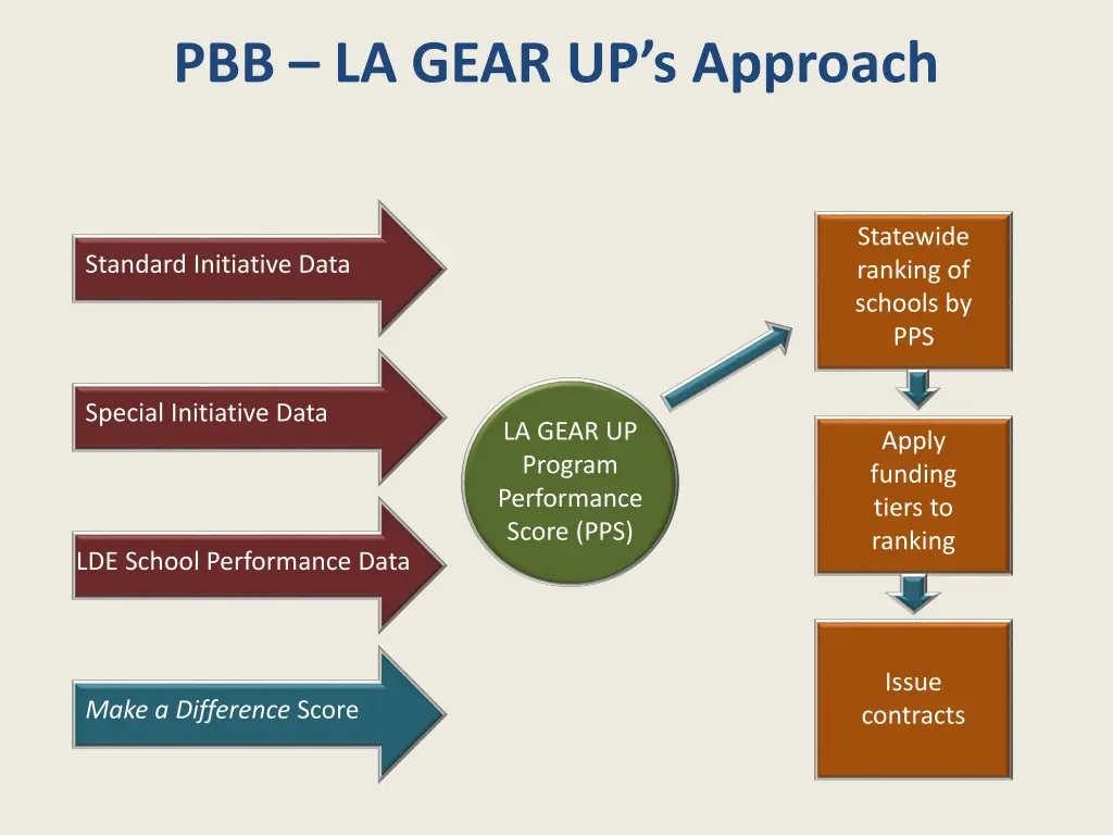 pbb la gear up s approach