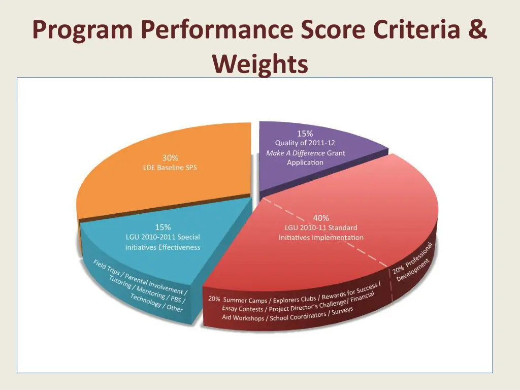 program performance score criteria weights