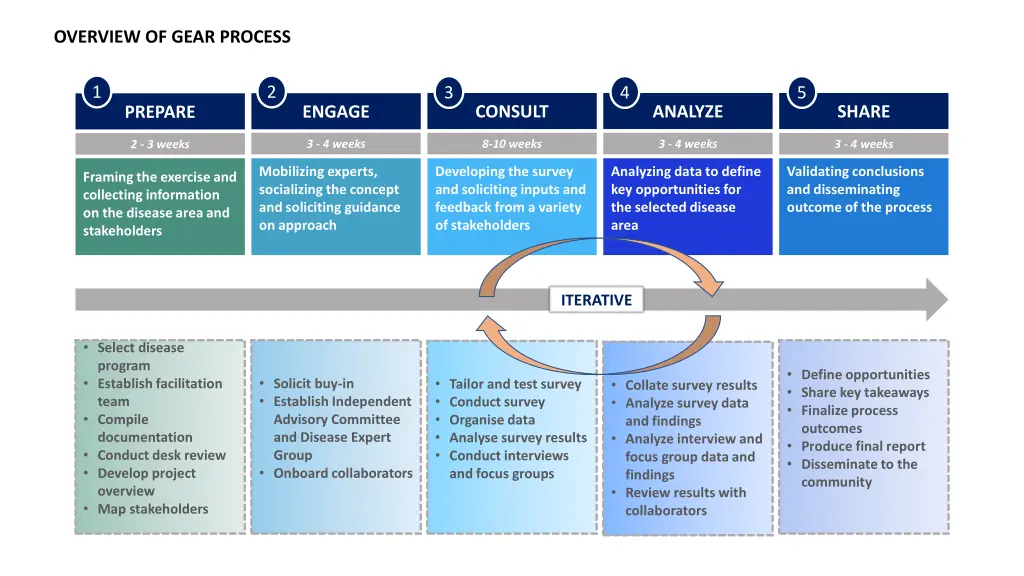 overview of gear process