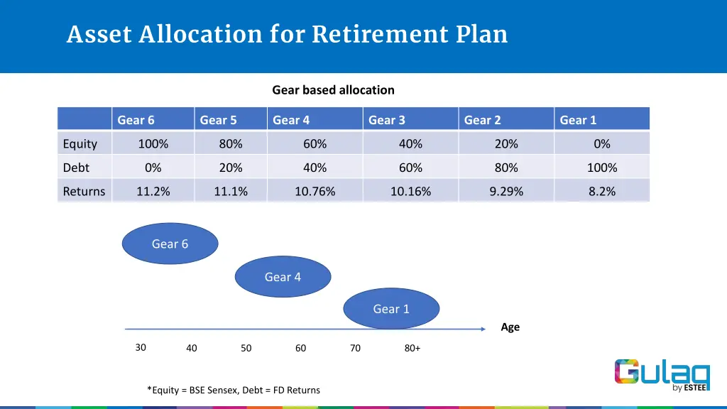 asset allocation for retirement plan