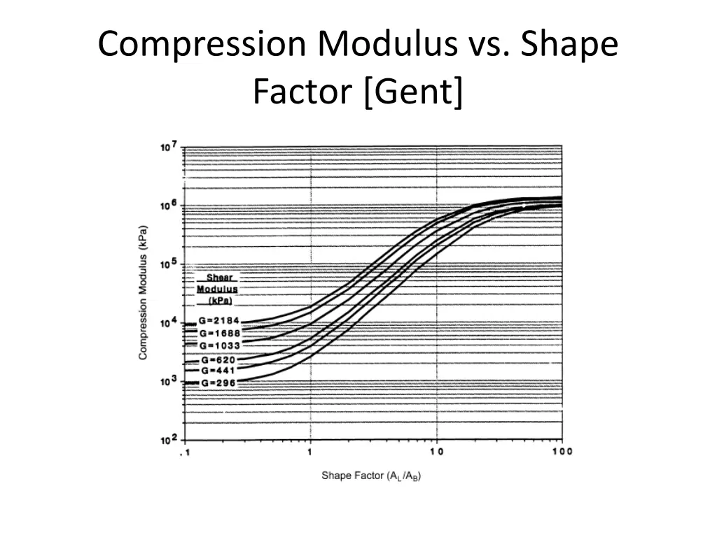 compression modulus vs shape factor gent