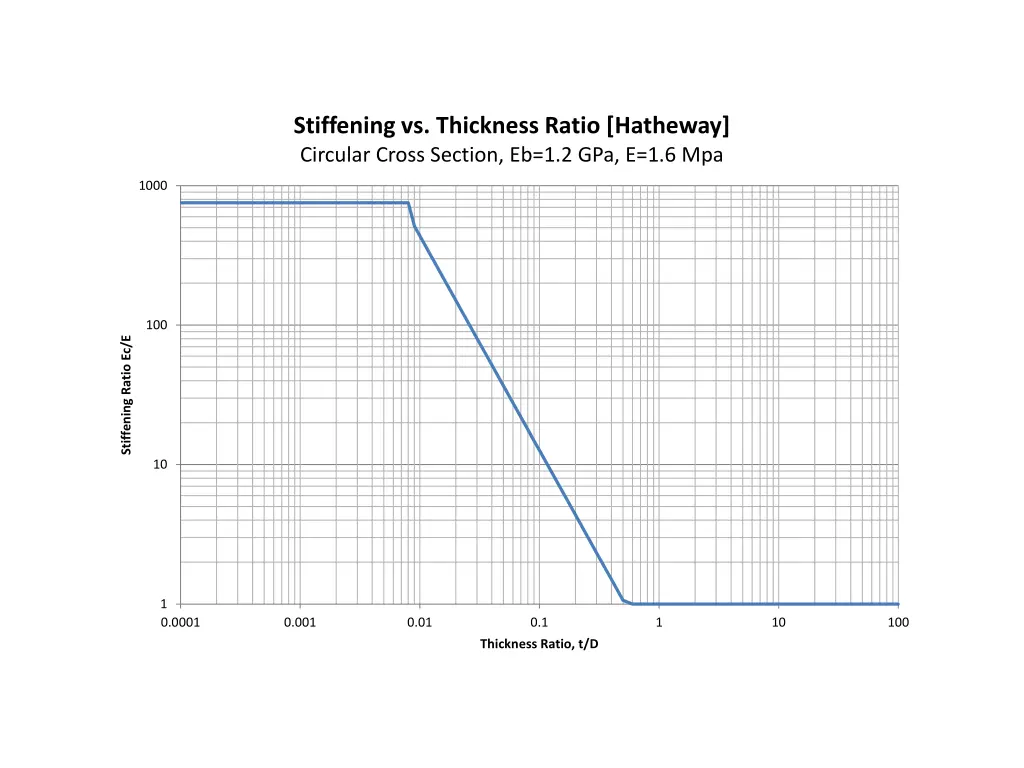 stiffening vs thickness ratio hatheway circular