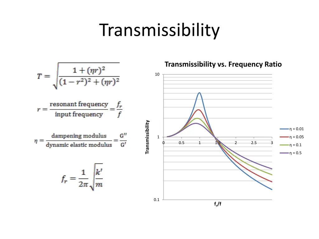 transmissibility