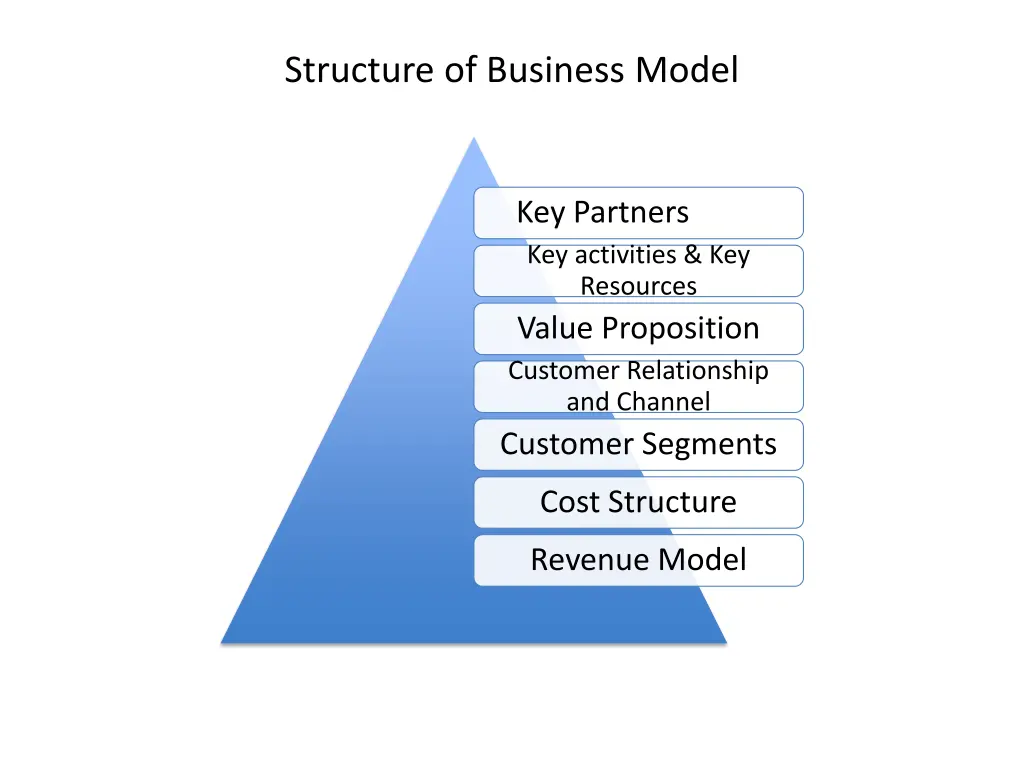 structure of business model