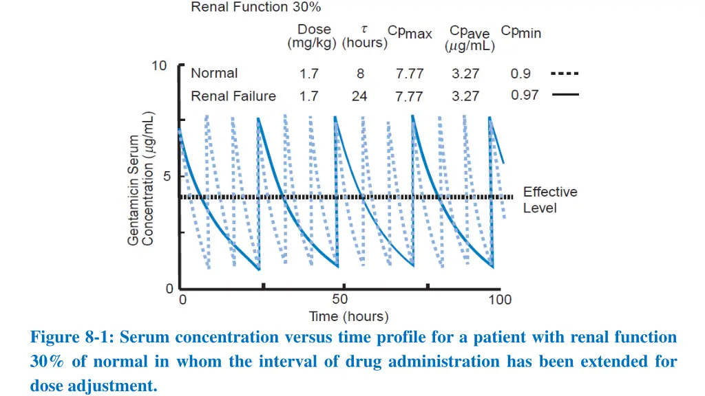 figure 8 1 serum concentration versus time