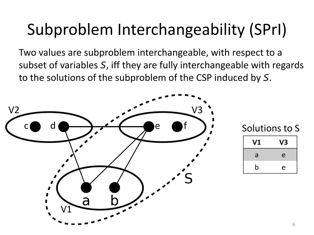 subproblem interchangeability spri