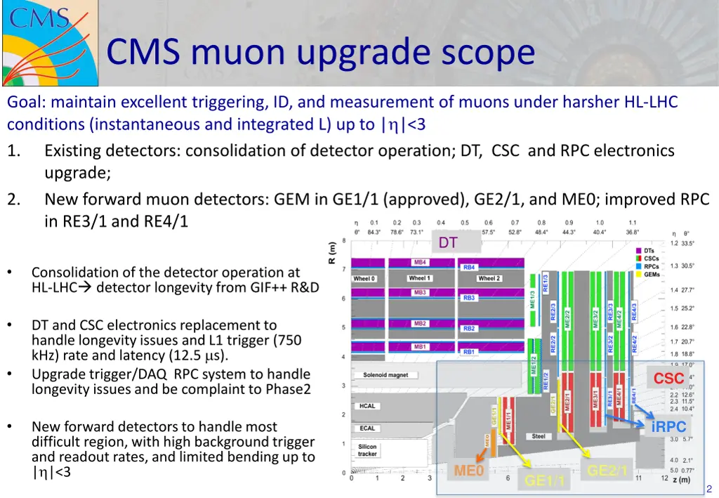 cms muon upgrade scope