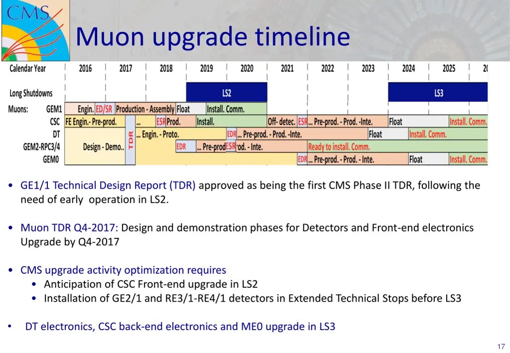 muon upgrade timeline