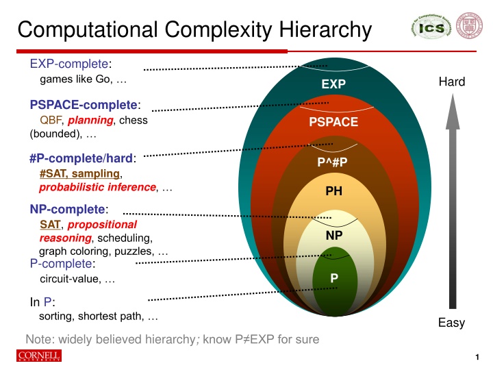 computational complexity hierarchy