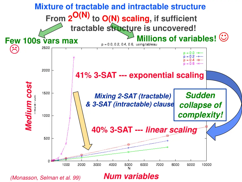 mixture of tractable and intractable structure