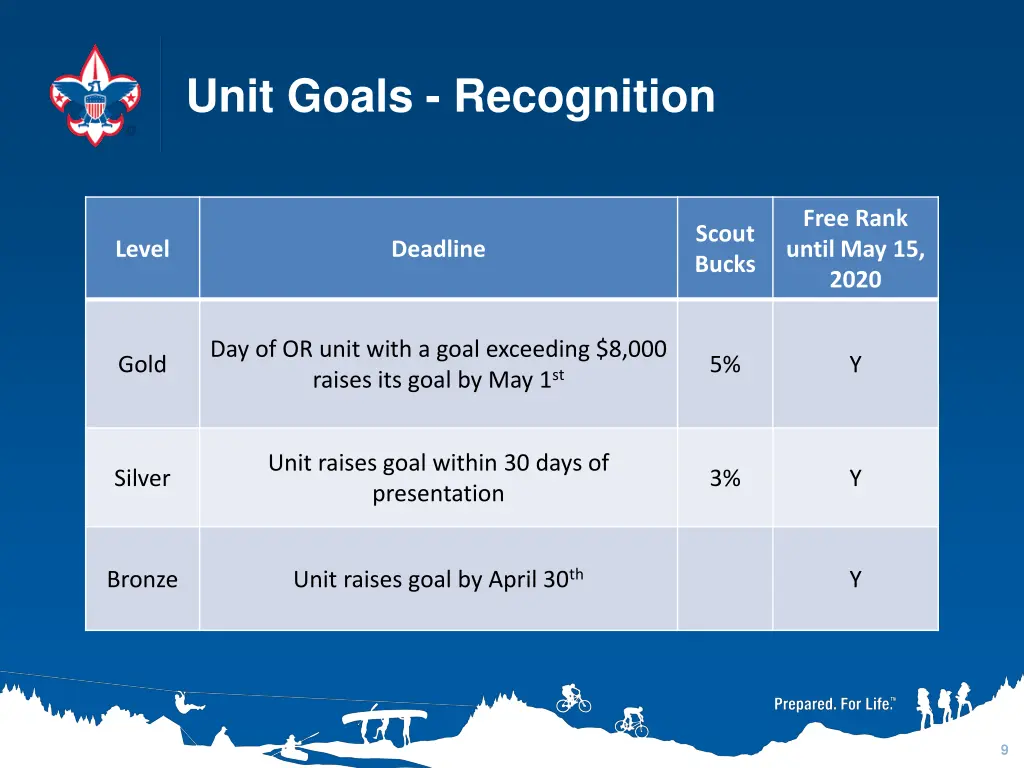 unit goals recognition