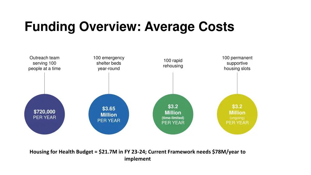 funding overview average costs