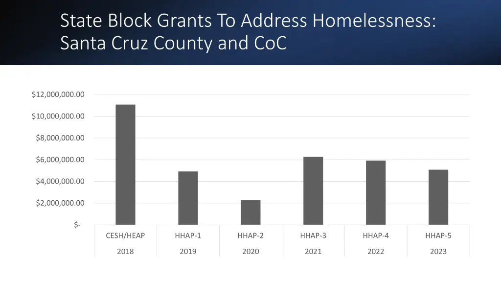 state block grants to address homelessness santa