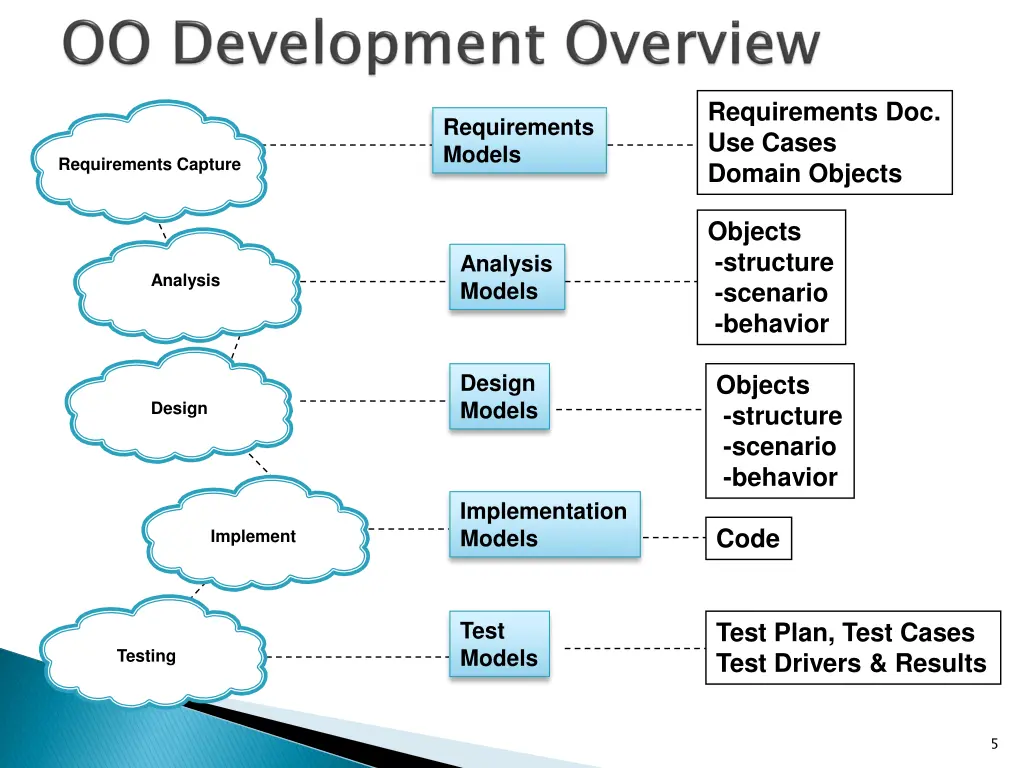 requirements doc use cases domain objects