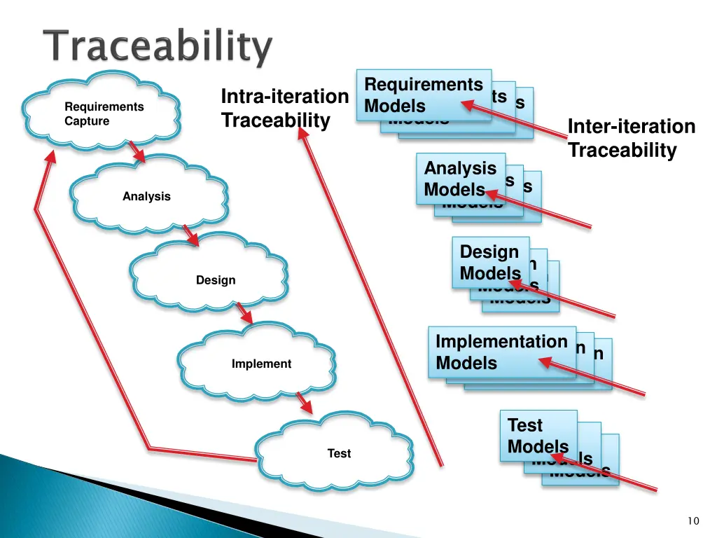 requirements models