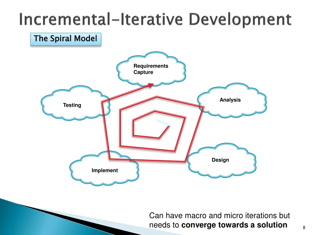 the spiral model