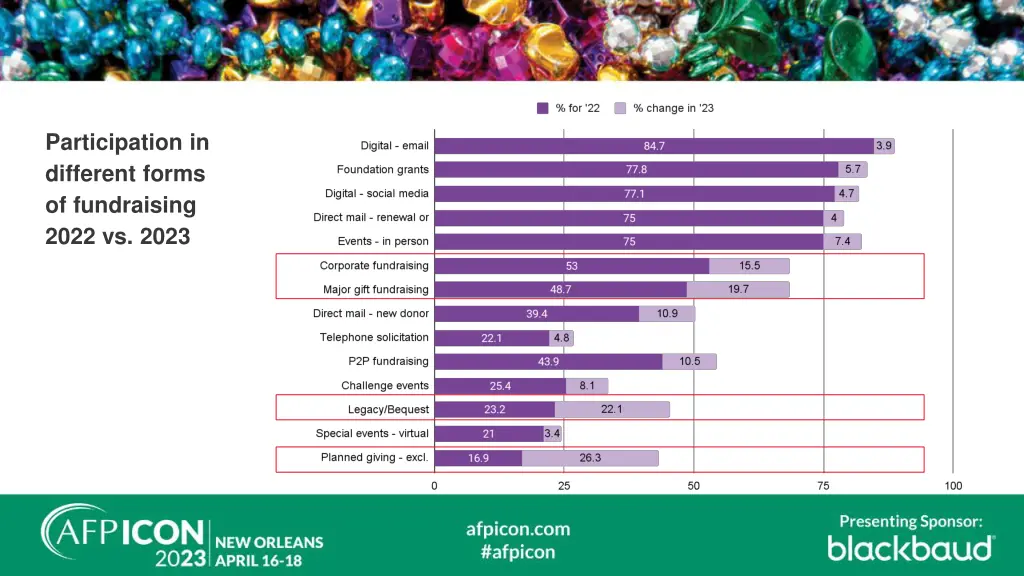 participation in different forms of fundraising