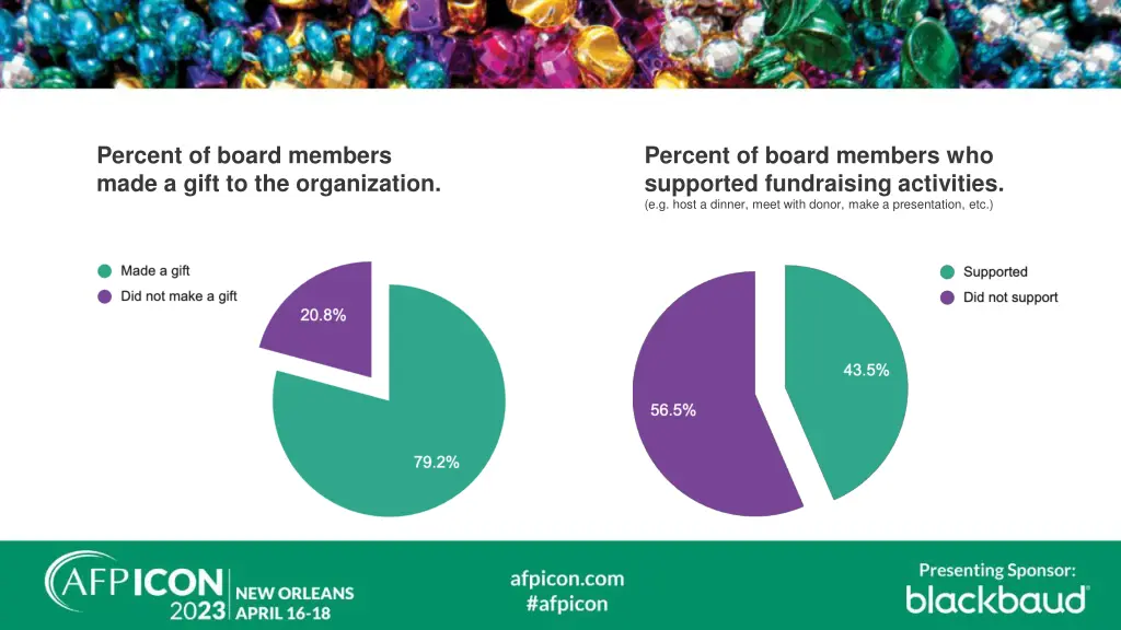 percent of board members made a gift