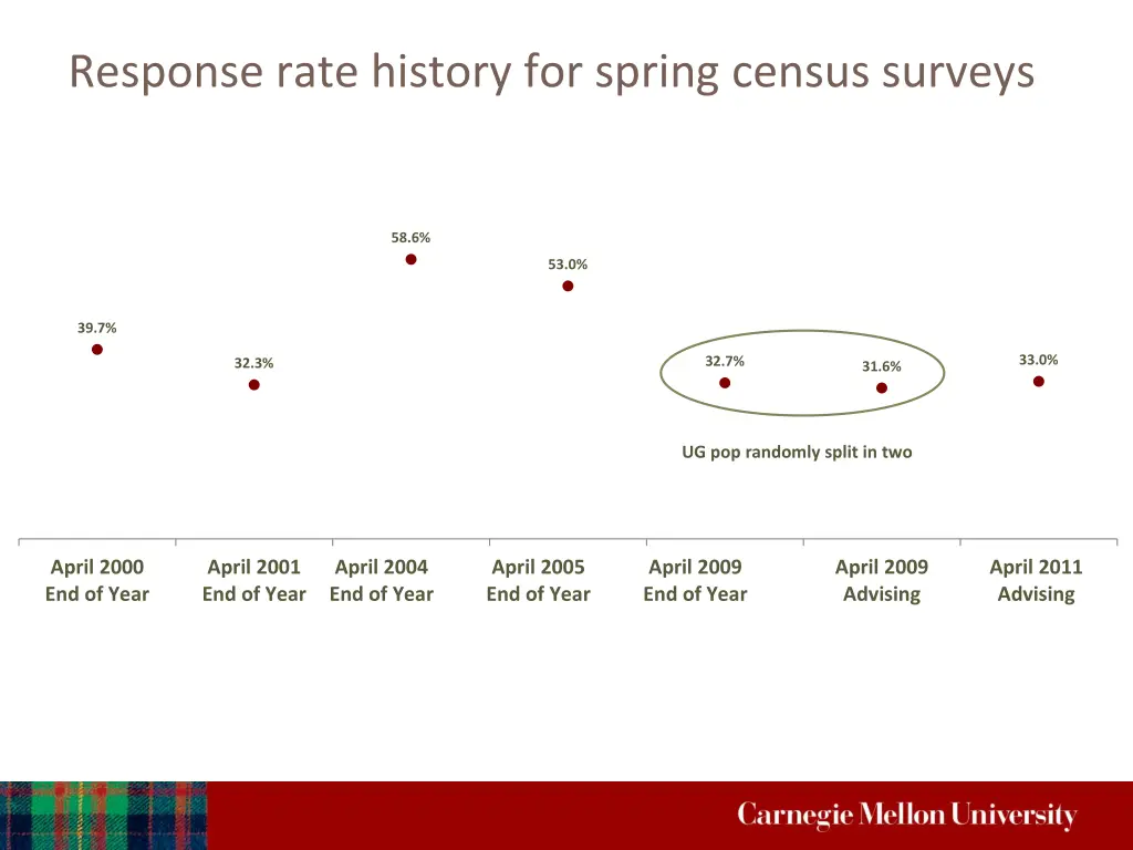 response rate history for spring census surveys